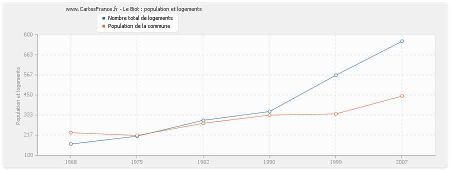 Le Biot : population et logements